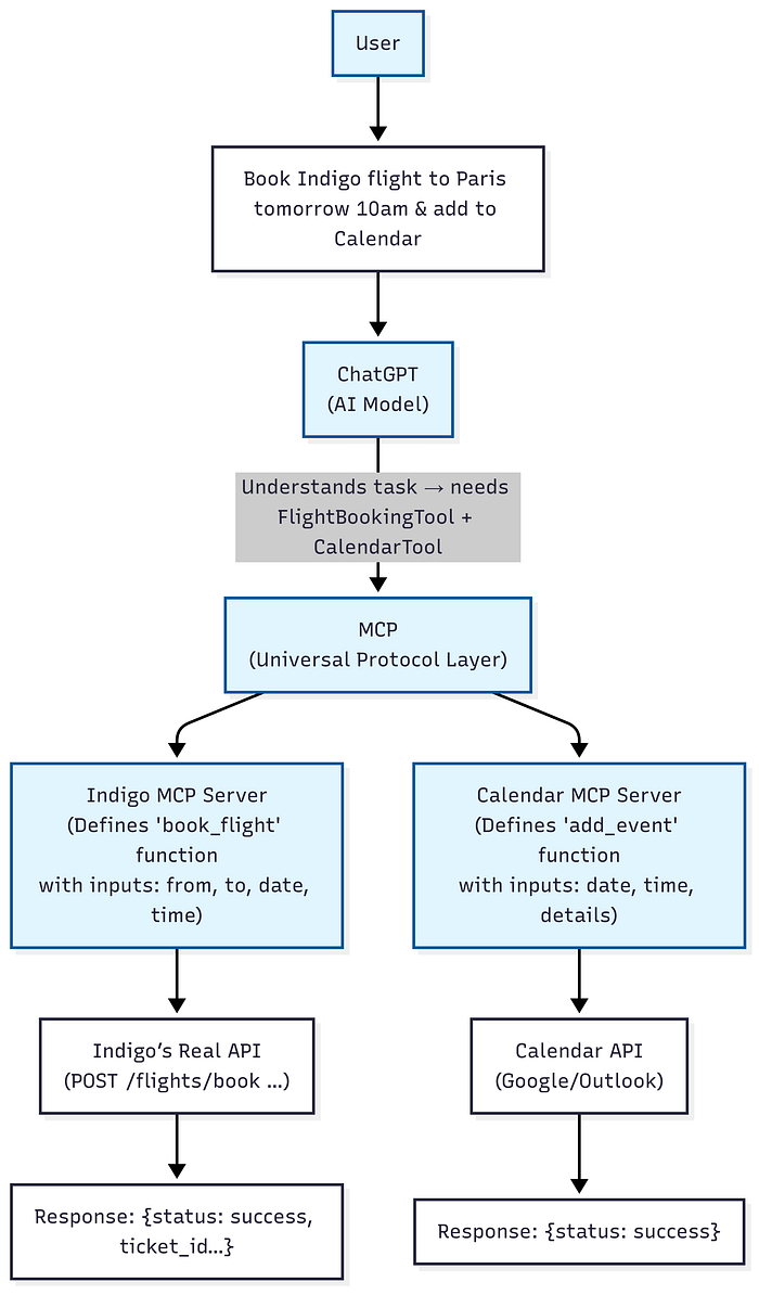 Meet MCP: Why Every AI Tool Just Got Its USB-C Moment Meet MCP: Why Every AI Tool Just Got Its USB-C Moment