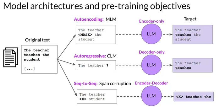 Transformer Architecture and Encoder Decoder Model Comparison | by ...