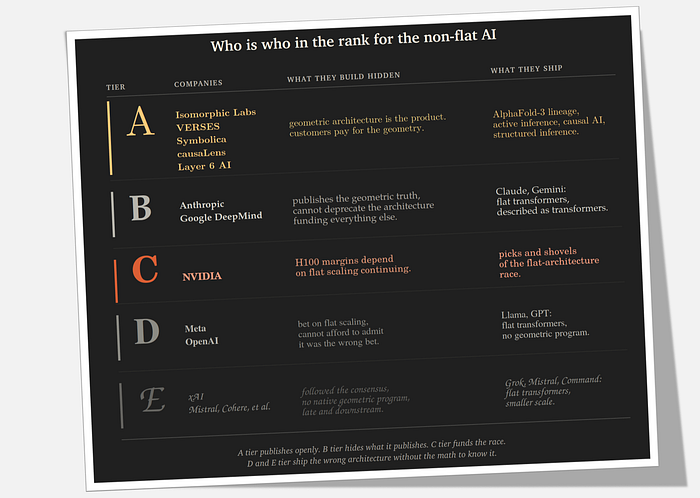 The AI Companies Ranked by What They Know Versus What They Sell The A tier builds geometric AI in the open because its customers pay for the geometry. The B tier — Anthropic and Google DeepMind — publishes the same mathematics in its own journals while shipping flat transformers under product names. The C tier, NVIDIA, sells the picks and shovels of the wrong race. The D and E tiers ship flat architectures without the math to know it. The typography itself encodes the descent: mathematical trut