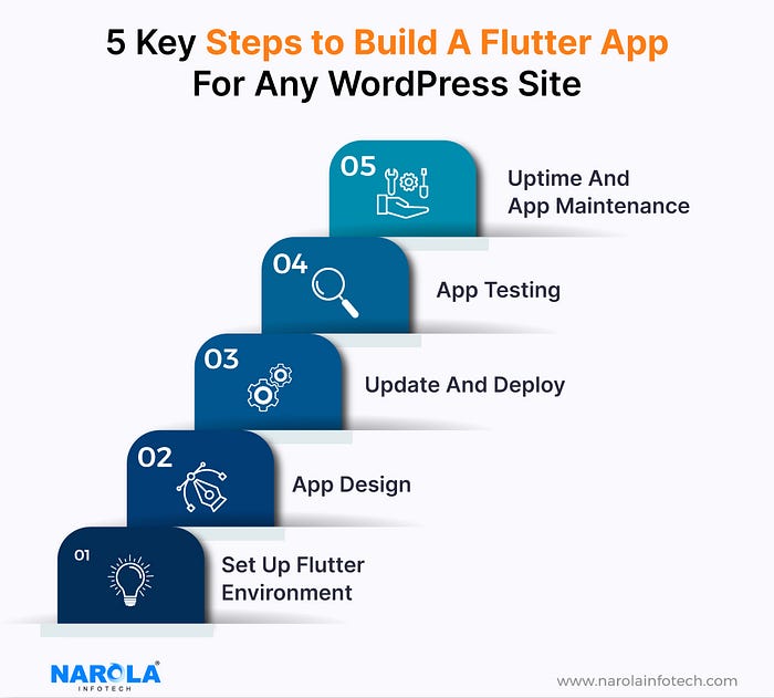 5 steps to build flutter app for any wordpress site