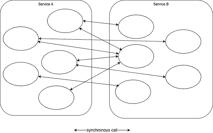 Diagram illustrating how poorly defined business contexts lead to an overload of synchronous calls between different parts of the system.