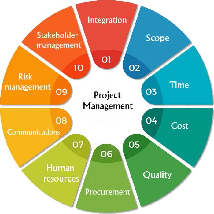 Project Management Pmbok Templates | by pmptemp | Medium