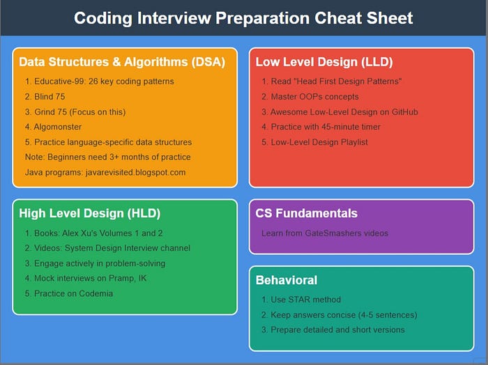 Coding Interview Cheat sheet for developers