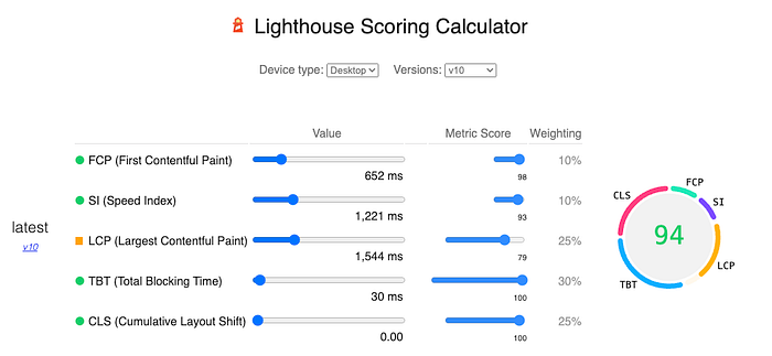 A screenshot of Lighthouse Scoring Calculator results. There are different metrics, for each of them we can see value in ms, metric score and weighting. User can also use sliders to simulate different values and scores for metrics and see how it impacts the overall score.