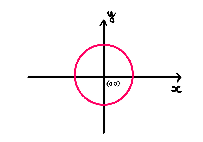 How To Intuitively Understand Sin And Cos? — An illustration showing a unit circle with its centre at the (0, 0) origin of a cartesian coordinate system.