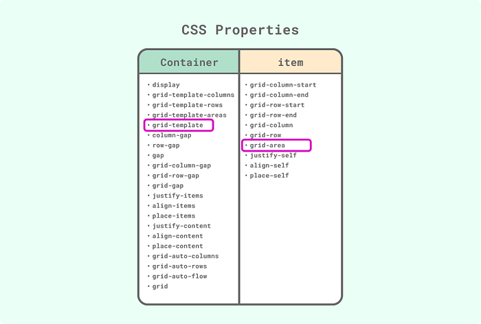 CSS Grid properties
