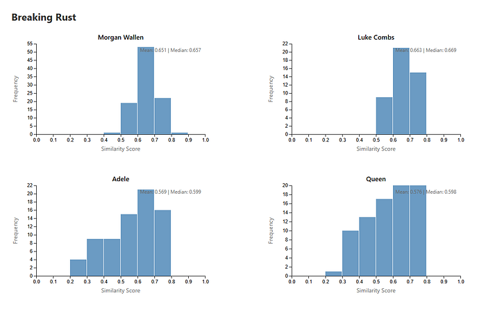 a similarity score histogram for Breaking Rust. it shows they sound extremely similar to Morgan Wallen, Luke Combs, Adele, and Queen