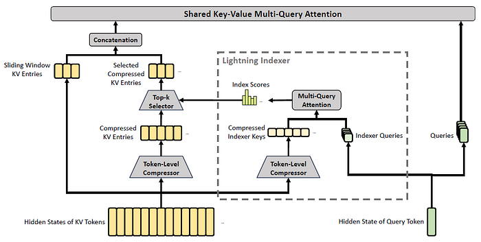 Figure 3 DeepSeek-v4