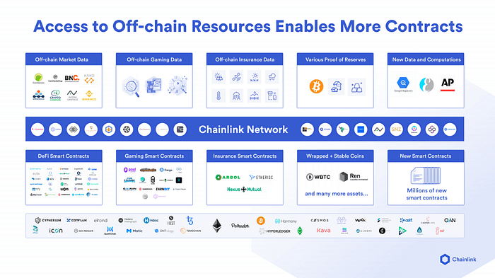Akıllı Sözleşme Ekosistemini Yeni Veri Türleriyle Büyütmek :) image - 996d