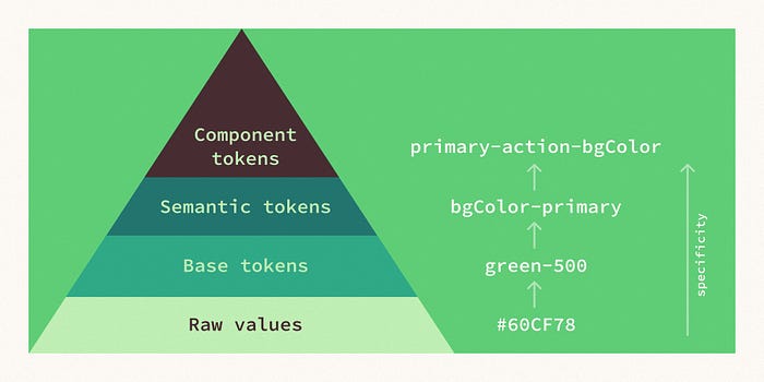 Design token inheritance pyramid from raw values to base tokens to semantic and lastly component tokens.