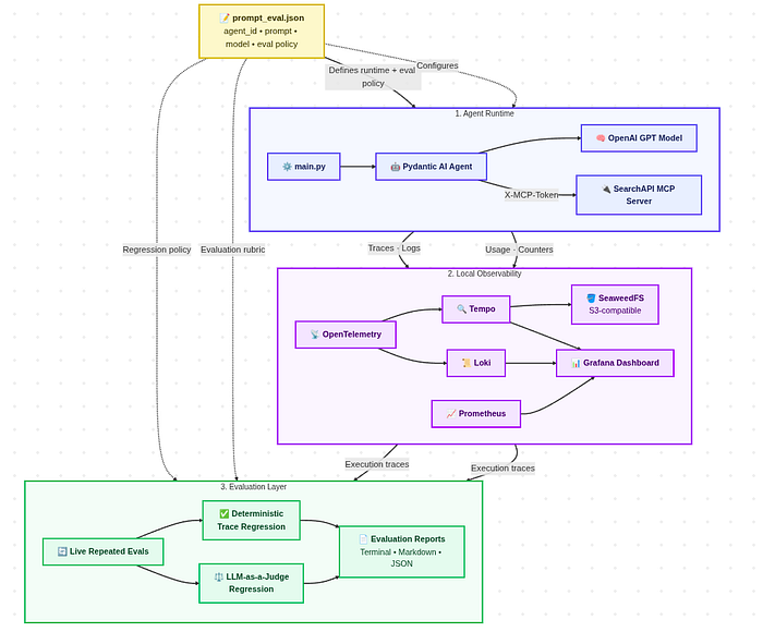 Eval-Driven Development: A Software Engineering Approach to Production-Grade AI Agents