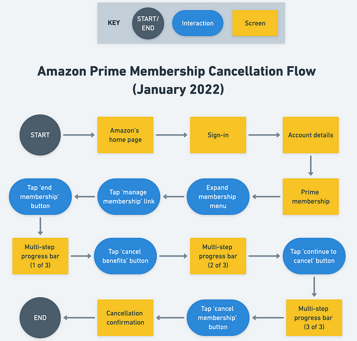 Amazon’s user flow for cancelling a Prime membership in January 2022.