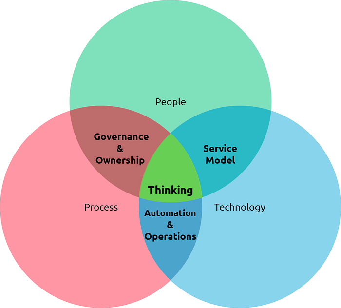 This image shows a Venn diagram with three overlapping circles. The red circle is labeled “Process,” the green “People,” and the blue “Technology.” The overlapping areas are labeled “Governance & Ownership,” “Service Model,” and “Automation & Operations.” The central overlap, where all three circles intersect, is labeled “Thinking.”