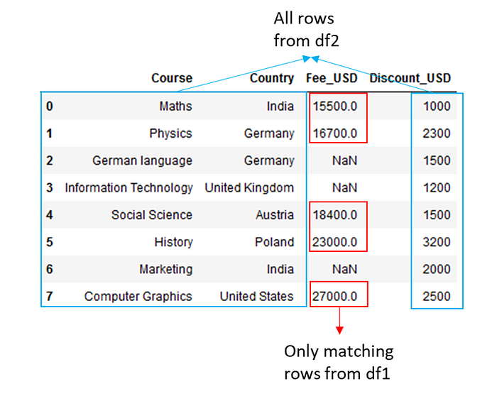Ultimate Ways To Join Two DataFrames in Pandas | TDS Archive