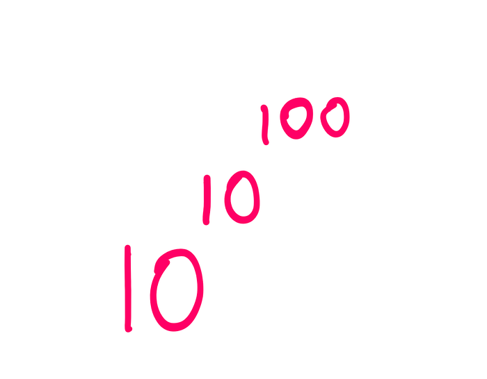 Googolplex — Illustration created by the author → 10¹⁰^¹⁰⁰
