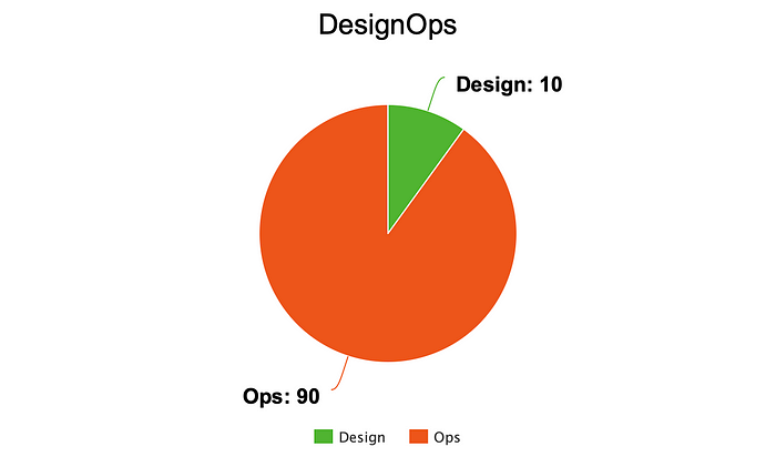 Graph on DesignOps showing OPs: 90% Design 10%