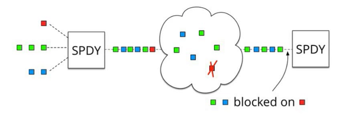 Interpretation of HTTP1/HTTP2/HTTP3 | by Shawn King - Freedium