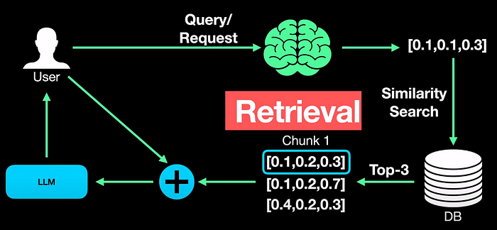 Retrieval Augmented Generation(RAG) — A quick and comprehensive introduction