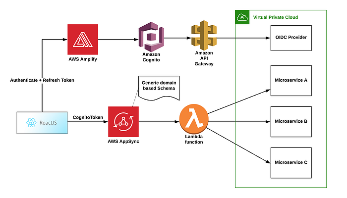 Reference Architecture - AWS Amplify, Cognito and AppSync