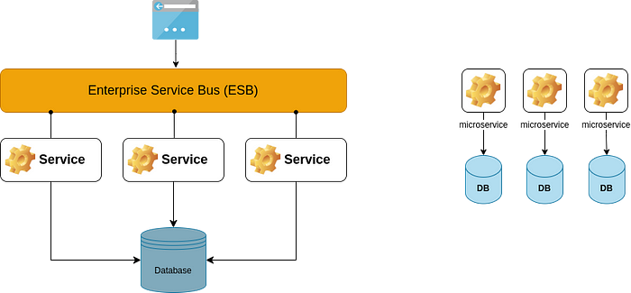 Allocating storage resources in SOA vs Microservices