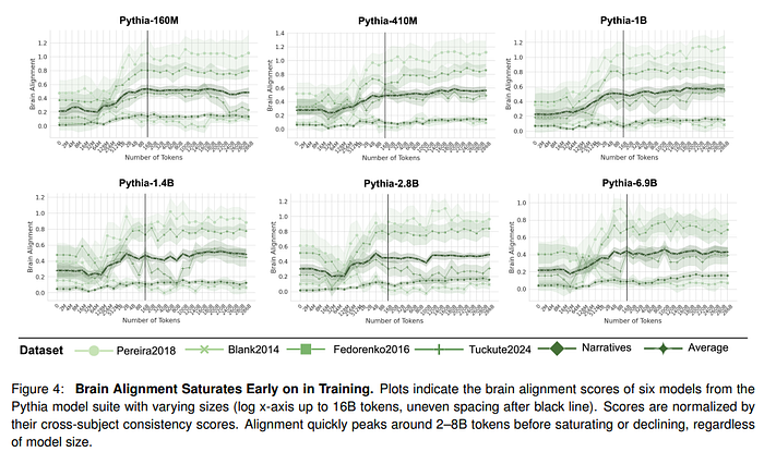 This study analyzes the alignment of large language models (LLMs) with the human brain’s language network across 34 training checkpoints. It reveals that brain alignment closely tracks formal linguistic competence, such as linguistic rules, while functional competence, including reasoning, develops less strongly. The research also shows that model size isn’t a reliable predictor of brain alignment and highlights opportunities to improve future LLMs for better language performance.