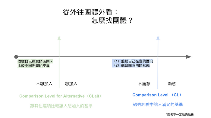 團體參與的心理機制：社會交換理論的應用與反思插图4