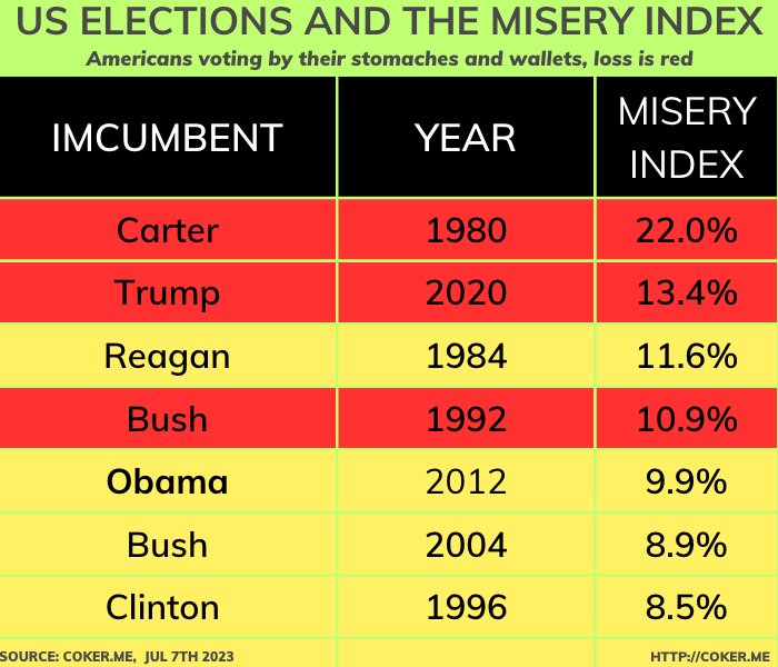The Misery Index. And the 2024 US elections Dave Coker