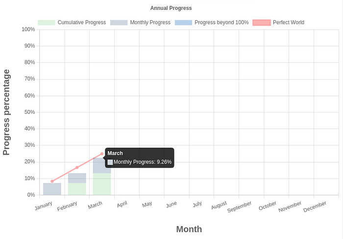 Chart with percentage progress in 2024 generated by 37 Goals.