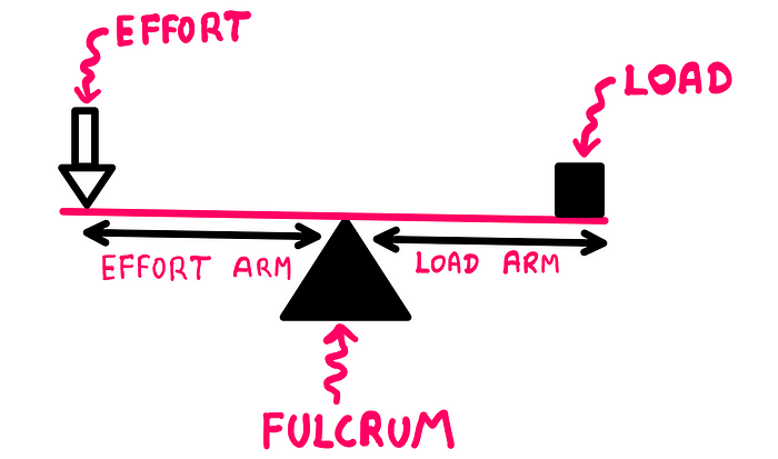 How To Use Leverage In Life Using First Principles — An illustration showing the components of a lever-system. On the left, an effort is applied, while on the right, a load is placed. At the centre, a triangular fulcrum is placed. The distance between the fulcrum and the effort is labelled as the effort arm. The distance between the load and the fulcrum is labelled as the load arm.