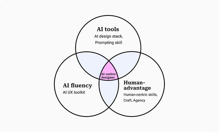 AI tools + AI fluency+ Human advantage