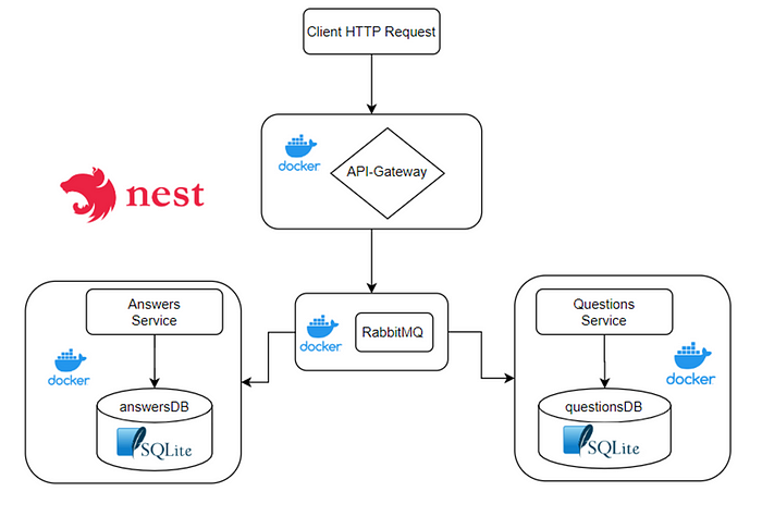 Microservices with NestJS. Nest (NestJS) is a NodeJS framework… | by Fadi  Mohsen | Medium