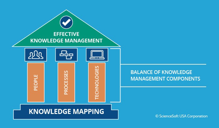 Effective Knowledge Sharing Process And Procedure For