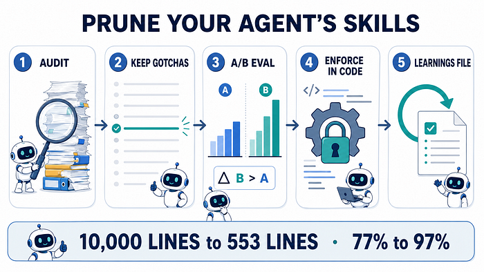 I Deleted 95% of My AI Agent’s Skills and Accuracy Jumped From 77% to 97%