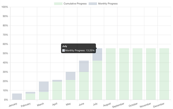 Chart showing the monthly evolution of the 2023 goals.
