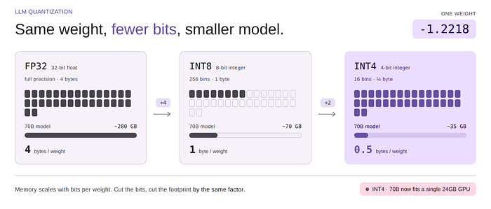 How LLM Quantization Works: INT8, INT4, GPTQ, and AWQ Explained How LLM Quantization Works: INT8, INT4, GPTQ, and AWQ Explained