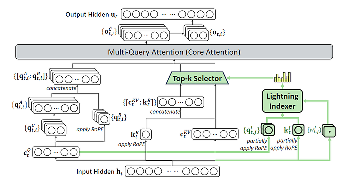 Figure 2 DeepSeek-v3.2