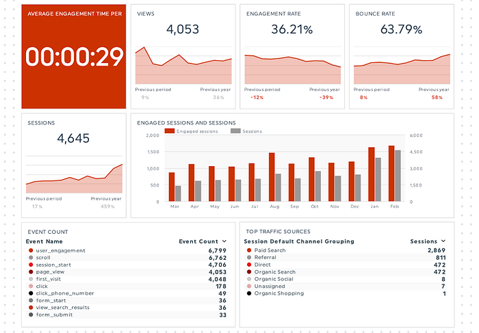 An example of an analytics dashboard showing Google Analytics website KPIs from one of my clients over a year.