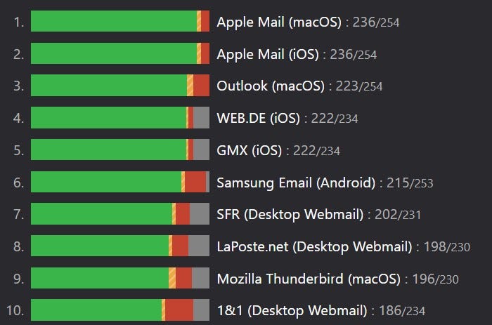 The current state of HTML, CSS and coding emails | by Vladislav Blanton ...