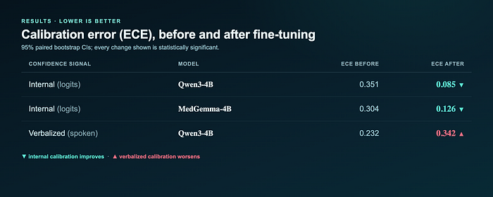 Calibration error (ECE) before and after fine-tuning. Internal calibration improves on both models; verbalized worsens. All changes significant (95% bootstrap CIs).