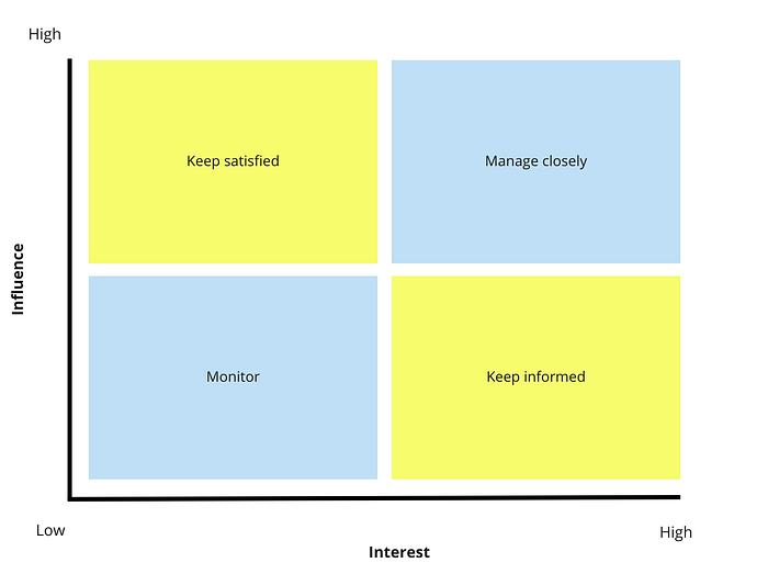A stakeholder map