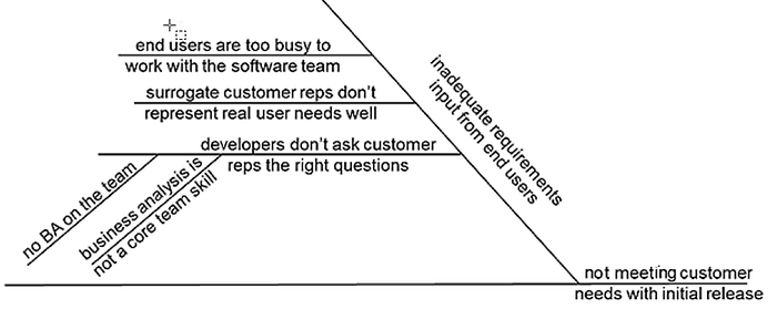 A fishbone diagram that has branching horizontal and diagonal lines labeled with causes that contribute to a problem or goal statement.