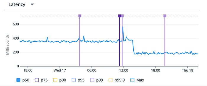 Time-series latency chart for the sales-by-employee query, showing p50 latency decreasing from roughly 380 milliseconds to around 190 milliseconds after optimisation.