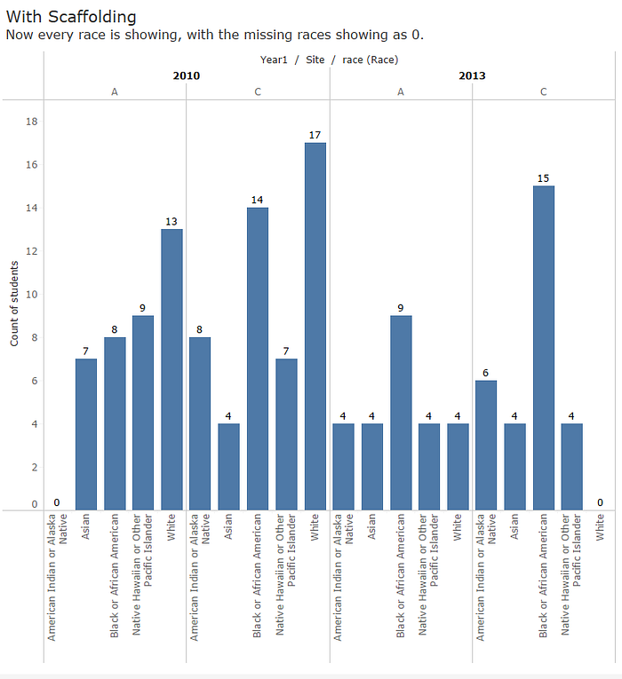 Bar graph with values for every year/site/race, with 0’s for the races that are missing.