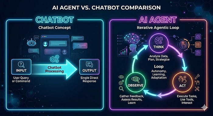 🤖 AI Agents in 2026: From Chatbots to Systems That Actually Do Things