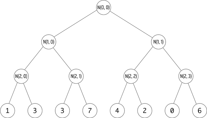 一棵叶子为 \[1, 3, 3, 7, 4, 2, 0, 6\]且高度为 3 的树