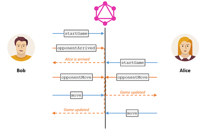 diagram of the game flow