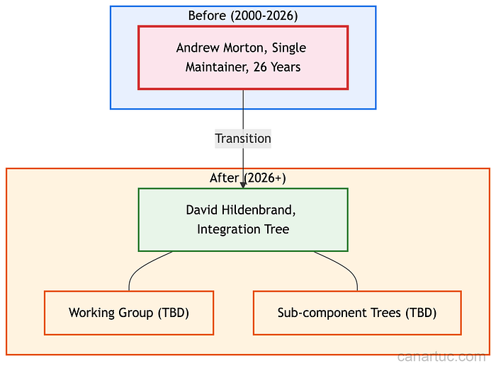 Credit: Author, Memory Management Maintainership Transition