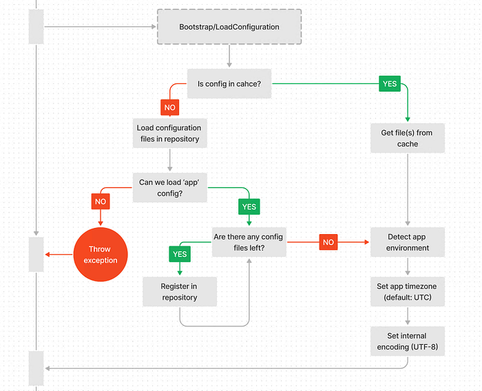 Laravel Load Configuration flow
