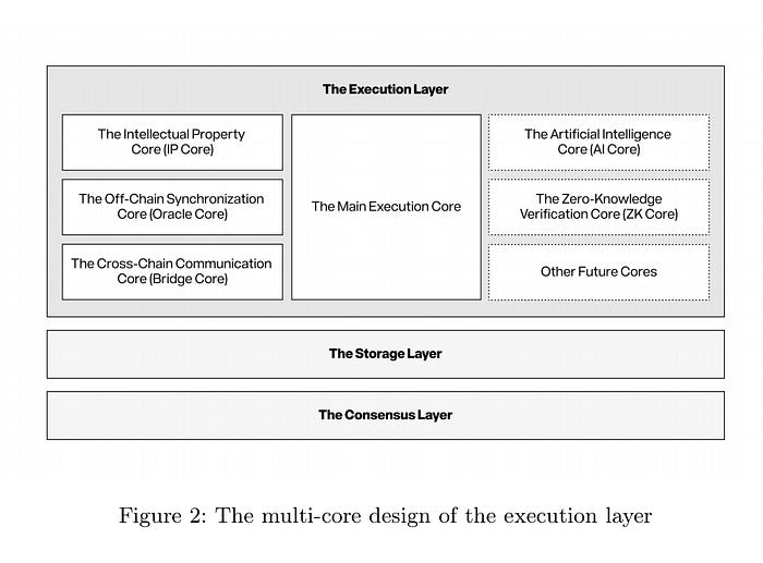 Execution Layer, a multi-core system that ensures flexibility and specialization. Unlike monolithic blockchain designs that struggle with scaling complex applications, Story employs a main execution core alongside multiple specialized cores, each optimized for distinct tasks. The main core provides Ethereum Virtual Machine (EVM) equivalence, ensuring that existing smart contracts can seamlessly integrate with Story.
