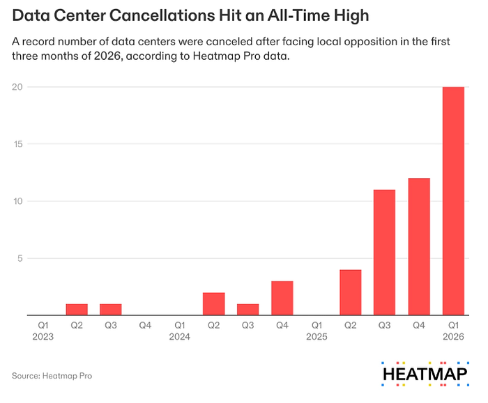 Data center cancellations are on the rise
